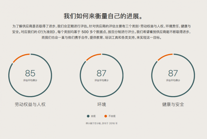 蘋果今日發(fā)布第11份年度《供應(yīng)商責(zé)任進(jìn)展報(bào)告》