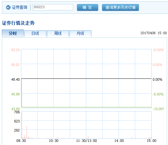 北京君正收購OV失敗 復(fù)牌首日“一字”跌停