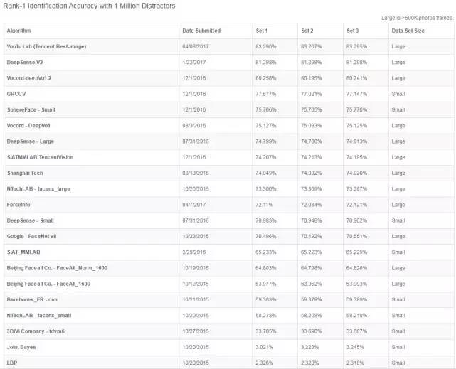 騰訊優(yōu)圖再創(chuàng)世界紀(jì)錄 列MegaFace海量人臉識別測試榜首