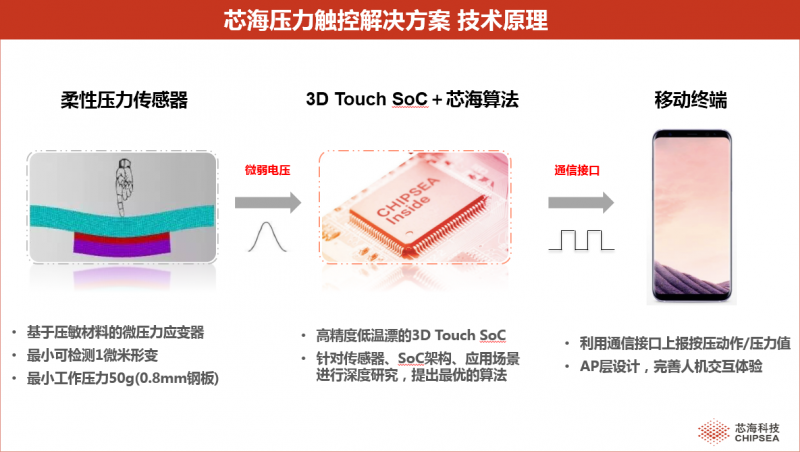 手機(jī)3D交互+零機(jī)械按鍵？這個(gè)未來不是夢(mèng)