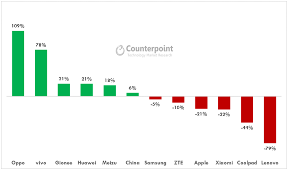  不一樣的校園手機市場：蘋果仍強勢，OV現(xiàn)隱憂