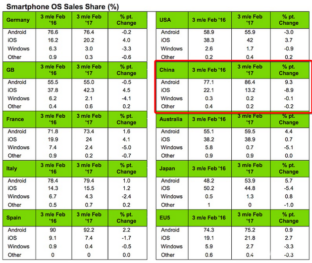 受國(guó)產(chǎn)手機(jī)擠壓 中國(guó)iOS市場(chǎng)份額跌至3年來(lái)最低