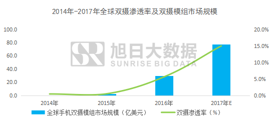 雙攝需求暴增，2017年全球市場規(guī)模有望突破77億美元