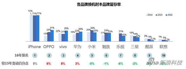 &ldquo;微&rdquo;觀智能手機(jī)市場(chǎng)：國(guó)產(chǎn)三足鼎立 蘋果再遭蠶食