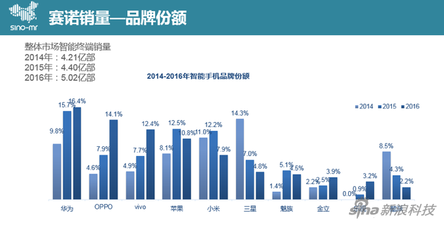 &ldquo;微&rdquo;觀智能手機(jī)市場(chǎng)：國(guó)產(chǎn)三足鼎立 蘋果再遭蠶食