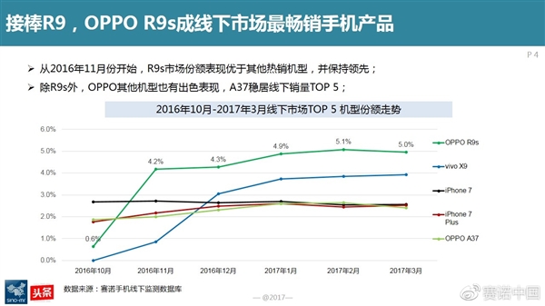 最新調(diào)查:OPPO R9s成為中國(guó)線下最賣座手機(jī)