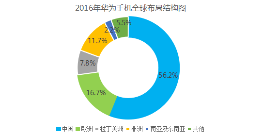 華為將退出市占率低于10%的市場？意在&ldquo;換市場&rdquo;戰(zhàn)OV