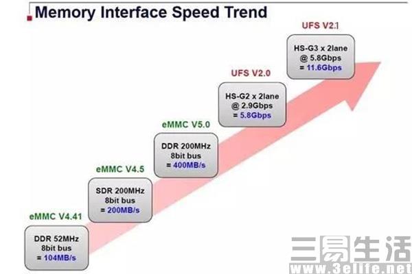 被忽略的手機(jī)閃存性能 其實比處理器更重要