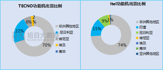 傳音立足功能機(jī)闖出另一片天地！