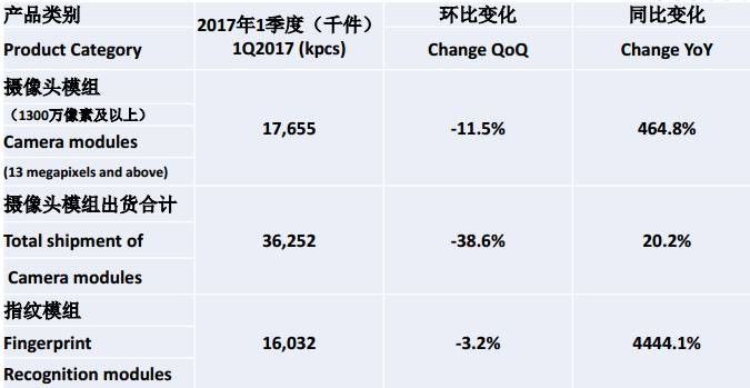 丘鈦一季報：攝像頭模組增長48.7%