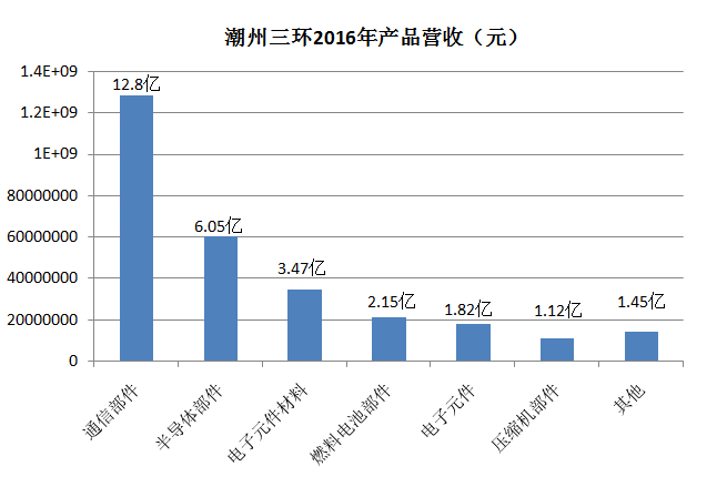 三環(huán)2016年凈利潤同比增長21.24% 玻璃/藍寶石風(fēng)向轉(zhuǎn)陶瓷？