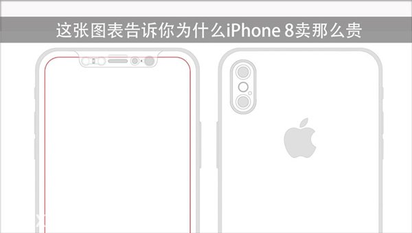 蘋果iPhone 8會(huì)賣的更貴，分析師：零件都漲價(jià)