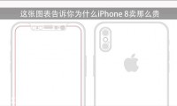 零件都在漲價 蘋果iPhone 8會賣的更貴