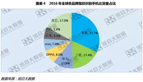 全球指紋手機(jī)滲透率僅43%，低端市場為主要增長點(diǎn)
