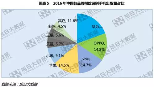 全球指紋手機(jī)滲透率僅43%，低端市場為主要增長點(diǎn)