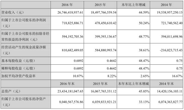 歐菲光2016年凈利同比增長50.24% 三大業(yè)務把控市場主導權
