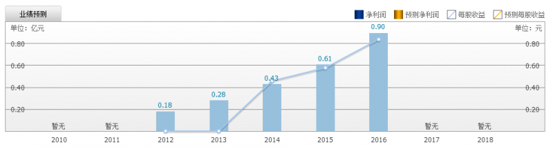 傳藝科技上市漲停44.03% 達(dá)方/聯(lián)想/仁寶/英業(yè)達(dá)為主要客戶