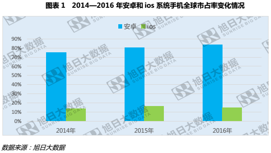 2016年ios用戶流失近4%，安卓份額穩(wěn)步攀升