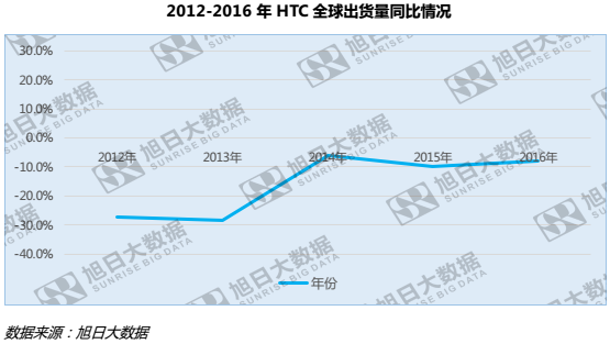 迪信通將推自有手機(jī)品牌？何不將HTC收入囊中