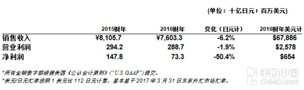 索尼2016財(cái)年財(cái)報(bào)發(fā)布 手機(jī)扭虧為贏了