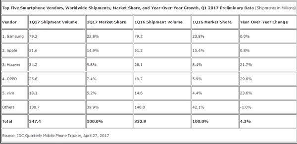 華為一季度平均每天賣出38萬部手機(jī) 比亞迪電子要笑了