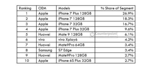 大把賺錢！蘋果收割80%高端機(jī)份額