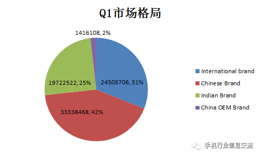 2017年第一季度Q1印度手機(jī)市場分析簡報