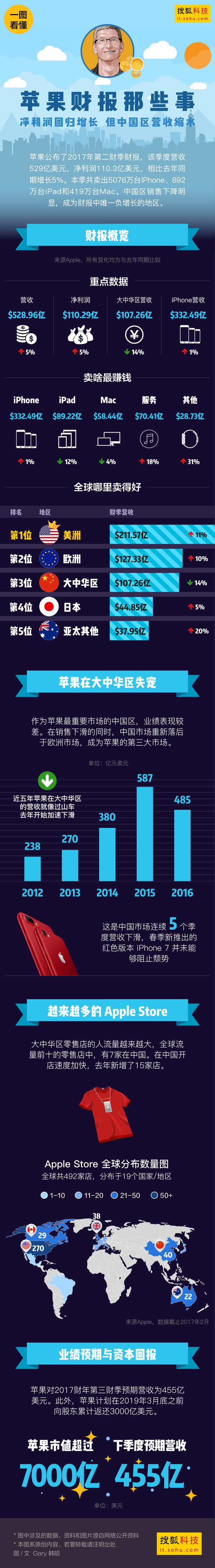 蘋果的征途 是萬億的市值還是星辰大海？