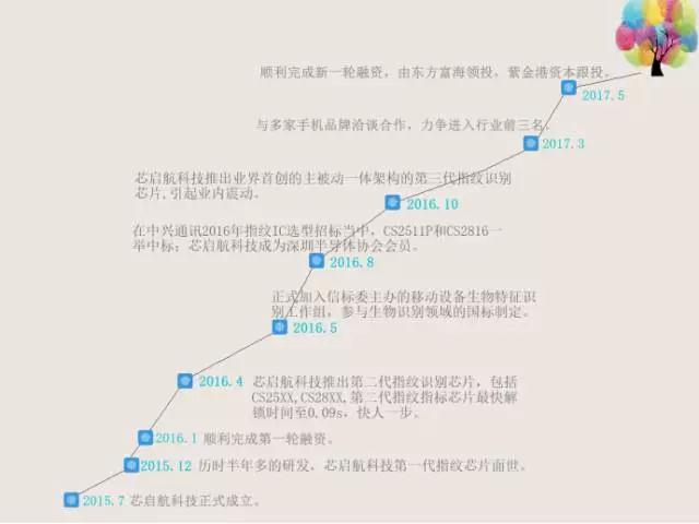 芯啟航科技新一輪融資成功，東方富海領(lǐng)投