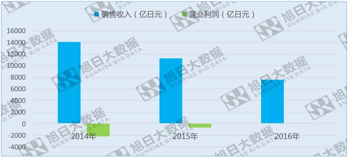 意料之外：索尼手機(jī)部門盈利，破退出手機(jī)市場(chǎng)謠言