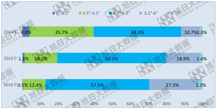 顯示屏三大趨勢 &mdash;&mdash; 高清、大屏、全屏