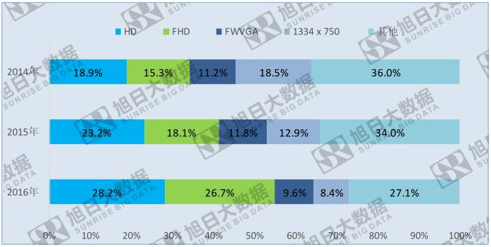 顯示屏三大趨勢 &mdash;&mdash; 高清、大屏、全屏