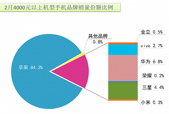 全球手機廠商趨勢：高端化是發(fā)展必經(jīng)之路
