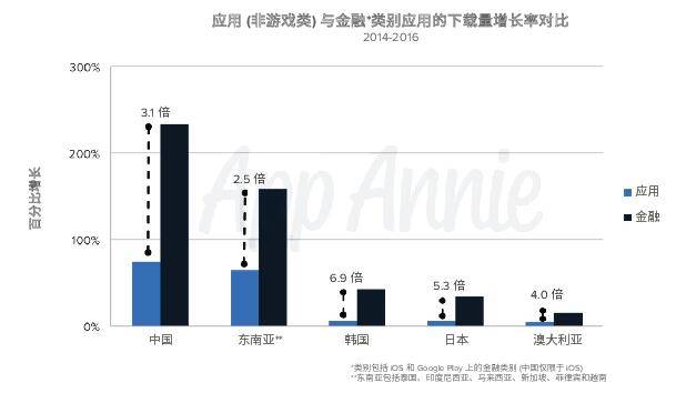 微信支付、支付寶滲透率比5大移動(dòng)銀行應(yīng)用高7倍