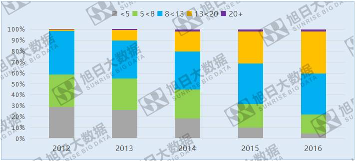 手機(jī)攝像頭高端化已成定局，低端攝像頭生存空間在哪？