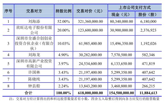 和科達(dá)6.18億收購(gòu)寶盛自動(dòng)化 產(chǎn)業(yè)合并實(shí)現(xiàn)&ldquo;1+1>2&rdquo;