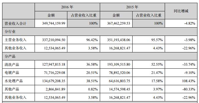 和科達(dá)6.18億收購(gòu)寶盛自動(dòng)化 產(chǎn)業(yè)合并實(shí)現(xiàn)&ldquo;1+1>2&rdquo;