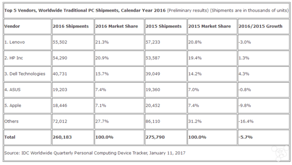 華為發(fā)布了3款MateBook，現在發(fā)力筆記本市場還來得及？