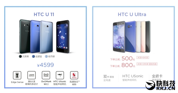 HTC U11正式開(kāi)賣(mài):驍龍835/4GB/壓感中框