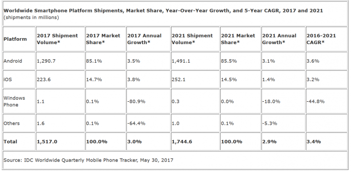 IDC:2017年全球智能手機(jī)出貨量將增長(zhǎng)3個(gè)百分點(diǎn)