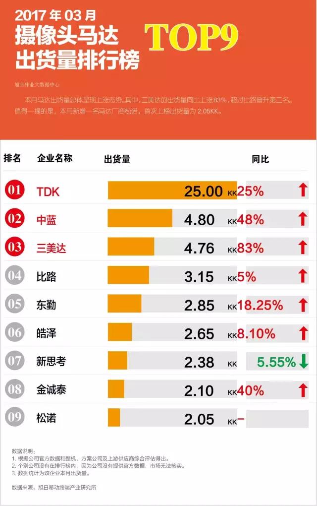2017年03月攝像頭馬達(dá)出貨量排行榜