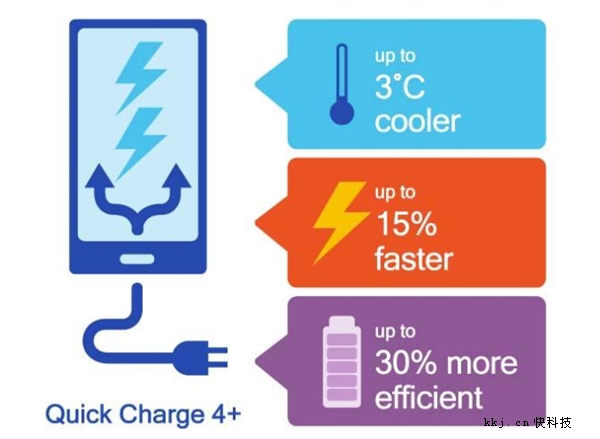 高通宣布QC4.0+快充技術(shù):nubia Z17全球首發(fā)
