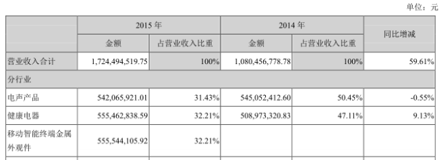 奮達科技呼吁員工增持：連續(xù)持有一年，虧了我補償！