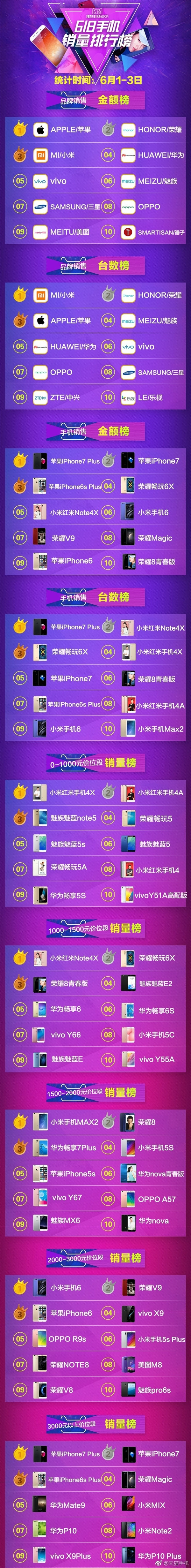 天貓618手機(jī)銷量排行出爐