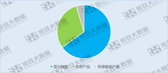 歐菲光受益于三大產(chǎn)業(yè)，布局新方向，未來可期