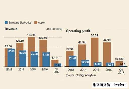 Q1手機廠商利潤曝光：OPPO首超華為利潤達2.54億美元