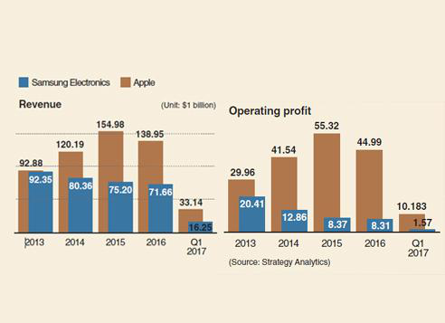 安卓還怎么玩 iPhone卷走手機(jī)市場(chǎng)83.4%利潤(rùn)