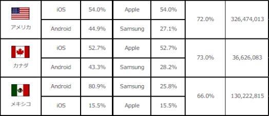安卓廠商尷尬:人均收入越高的國(guó)家，iOS占有率越高