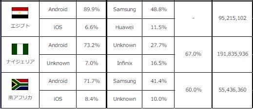 安卓廠商尷尬:人均收入越高的國(guó)家，iOS占有率越高