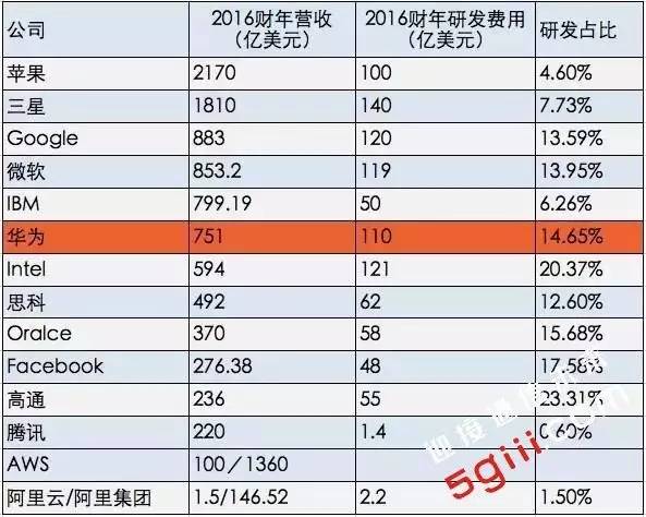 華為研發(fā)那么多 都用在何處了？
